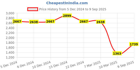 ajio.com sweet dreams Embroidered Knitted Top & Pyjamas Set sweet dreams Price History Graph from 5 Dec 2024 to 9 Sep 2025