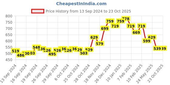 ajio.com sweet dreams Fitted Full Length Track Pants sweet dreams Price History Graph from 13 Sep 2024 to 22 Oct 2025