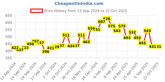 ajio.com sweet dreams Fitted Track Pants with Zipper Pockets sweet dreams Price History Graph from 13 Sep 2024 to 22 Oct 2025
