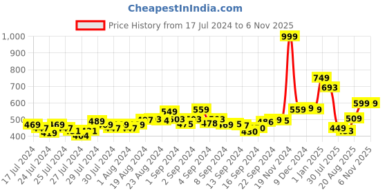 ajio.com sweet dreams Floral Print Nightgown with Lace Trim sweet dreams Price History Graph from 17 Jul 2024 to 5 Nov 2025