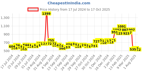 ajio.com sweet dreams Floral Print Nightie sweet dreams Price History Graph from 17 Jul 2024 to 17 Oct 2025