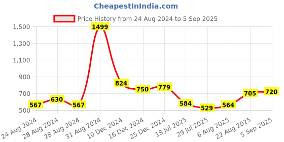 ajio.com sweet dreams Floral Print Nightie with Insert Pocket sweet dreams Price History Graph from 24 Aug 2024 to 5 Sep 2025