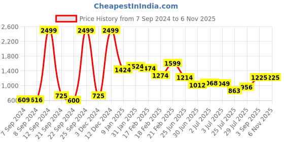 ajio.com sweet dreams Floral Printed Shirt & Pyjamas Set sweet dreams Price History Graph from 7 Sep 2024 to 3 Nov 2025