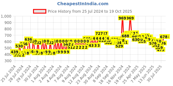 ajio.com sweet dreams Geometric Nighti sweet dreams Price History Graph from 25 Jul 2024 to 18 Oct 2025