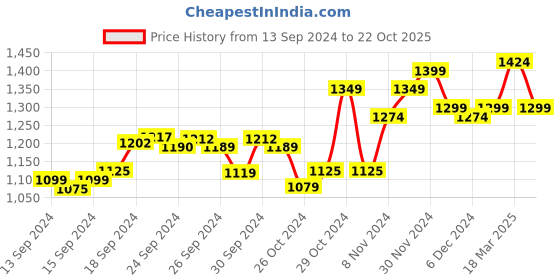 ajio.com sweet dreams Geometric T-Shirt & Pyjamas Set sweet dreams Price History Graph from 13 Sep 2024 to 22 Oct 2025