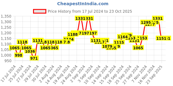 ajio.com sweet dreams Graphic Print Round-Neck Nighty sweet dreams Price History Graph from 17 Jul 2024 to 23 Oct 2025