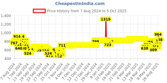 ajio.com sweet dreams Joggers with Drawstrings Waist sweet dreams Price History Graph from 7 Aug 2024 to 4 Oct 2025