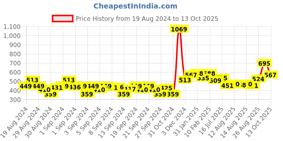 ajio.com sweet dreams Joggers with Drawstrings Waist sweet dreams Price History Graph from 19 Aug 2024 to 13 Oct 2025
