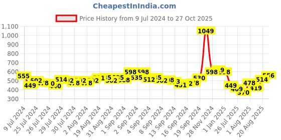 ajio.com sweet dreams Men Bermudas with Elasticated Drawstring Waist sweet dreams Price History Graph from 9 Jul 2024 to 27 Oct 2025
