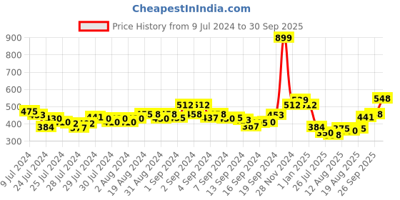 ajio.com sweet dreams Men Bermudas with Elasticated Drawstring Waist sweet dreams Price History Graph from 9 Jul 2024 to 30 Sep 2025