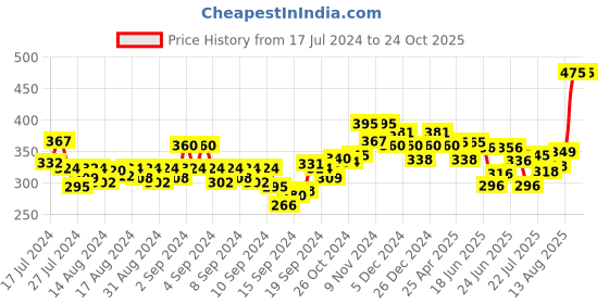 ajio.com sweet dreams Men Bermudas with Elasticated Waist sweet dreams Price History Graph from 17 Jul 2024 to 23 Oct 2025