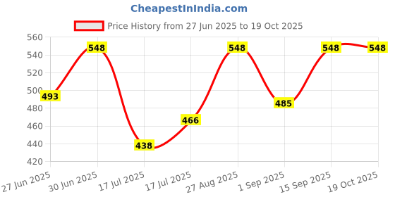 ajio.com sweet dreams Men Checked Straight Track Pants sweet dreams Price History Graph from 27 Jun 2025 to 18 Oct 2025