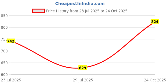 ajio.com sweet dreams Men Cowl Neck Full Length Sleeve T-Shit sweet dreams Price History Graph from 23 Jul 2025 to 24 Oct 2025
