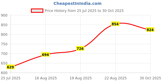 ajio.com sweet dreams Men Cowl Neck Full Length Sleeve T-Shit sweet dreams Price History Graph from 25 Jul 2025 to 30 Oct 2025