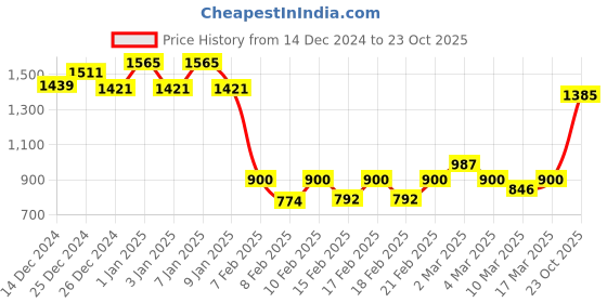 ajio.com sweet dreams Men Fleece Sweatshirt sweet dreams Price History Graph from 14 Dec 2024 to 23 Oct 2025