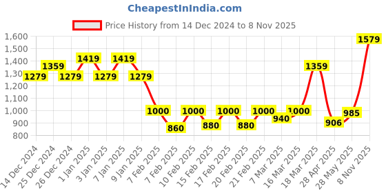 ajio.com sweet dreams Men Fleece Sweatshirt sweet dreams Price History Graph from 14 Dec 2024 to 8 Nov 2025