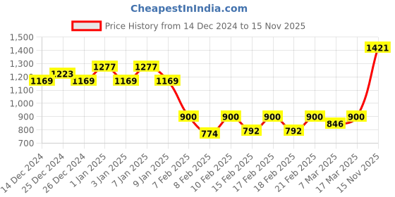 ajio.com sweet dreams Men Fleece Sweatshirt sweet dreams Price History Graph from 14 Dec 2024 to 15 Nov 2025