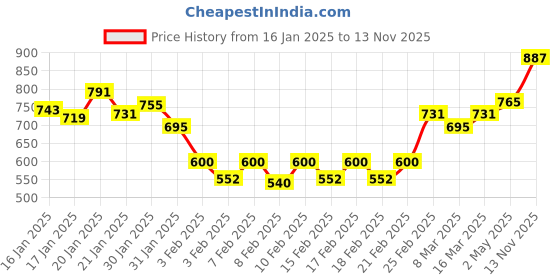 ajio.com sweet dreams Men Fleece Sweatshirt sweet dreams Price History Graph from 16 Jan 2025 to 13 Nov 2025
