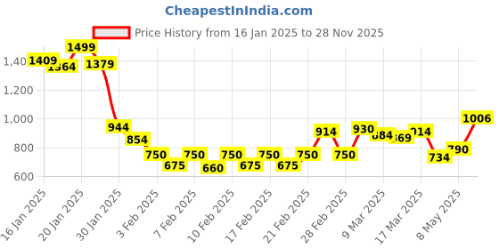 ajio.com sweet dreams Men Fleece Sweatshirt sweet dreams Price History Graph from 16 Jan 2025 to 28 Nov 2025