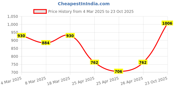ajio.com sweet dreams Men Fleece Sweatshirt sweet dreams Price History Graph from 4 Mar 2025 to 23 Oct 2025