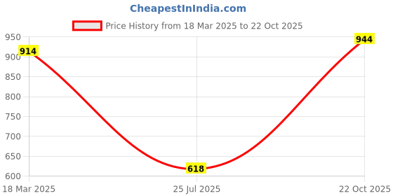 ajio.com sweet dreams Men Fleece Sweatshirt sweet dreams Price History Graph from 18 Mar 2025 to 22 Oct 2025