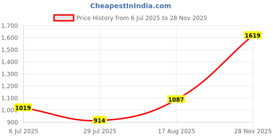 ajio.com sweet dreams Men Hooded Sweatshirt sweet dreams Price History Graph from 6 Jul 2025 to 28 Nov 2025