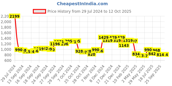 ajio.com sweet dreams Men Joggers with Insert Pockets sweet dreams Price History Graph from 29 Jul 2024 to 11 Oct 2025