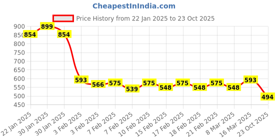 ajio.com sweet dreams Men Mid-Rise Bermudas with Insert Pockets sweet dreams Price History Graph from 22 Jan 2025 to 23 Oct 2025