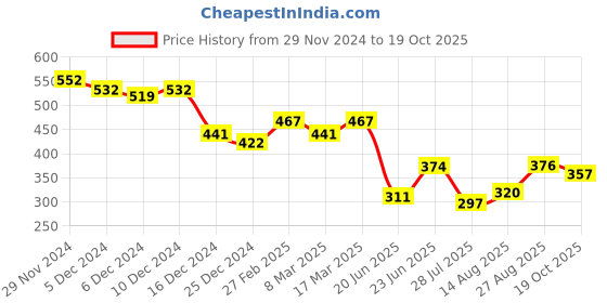 ajio.com sweet dreams Men Mid Rise Pyjamas sweet dreams Price History Graph from 29 Nov 2024 to 19 Oct 2025