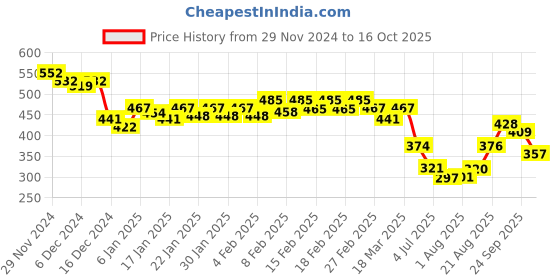 ajio.com sweet dreams Men Mid Rise Pyjamas sweet dreams Price History Graph from 29 Nov 2024 to 16 Oct 2025