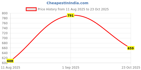 ajio.com sweet dreams Men Mid Rise Straight Track Pants sweet dreams Price History Graph from 11 Aug 2025 to 23 Oct 2025