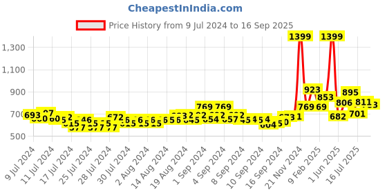 ajio.com sweet dreams Men Mid-Rise Track Pants with Elasticated Drawstring Waist sweet dreams Price History Graph from 9 Jul 2024 to 16 Sep 2025
