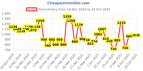 ajio.com sweet dreams Men Printed Shirt & Shorts Set sweet dreams Price History Graph from 18 Nov 2024 to 18 Oct 2025