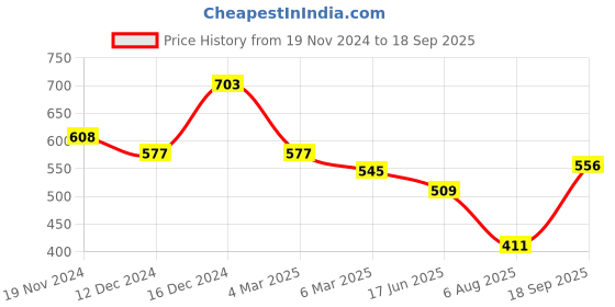 ajio.com sweet dreams Men Regular Fit Pyjamas sweet dreams Price History Graph from 19 Nov 2024 to 18 Sep 2025