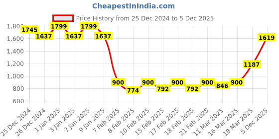 ajio.com sweet dreams Men Regular Fit Zip-Front Sweatshirt sweet dreams Price History Graph from 25 Dec 2024 to 5 Dec 2025