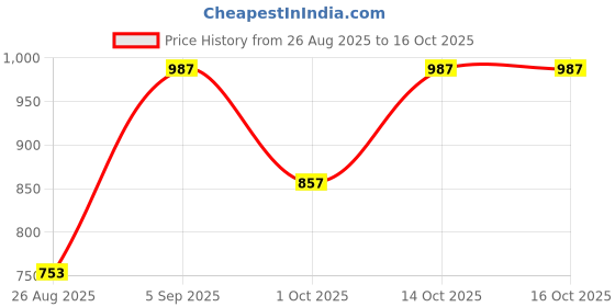 ajio.com sweet dreams Men Relaxed Fit Fleece Pyjamas sweet dreams Price History Graph from 26 Aug 2025 to 14 Oct 2025