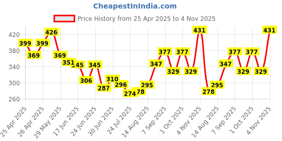 ajio.com sweet dreams Men Relaxed Fit Trackpants with Drawstrings Waistband sweet dreams Price History Graph from 25 Apr 2025 to 4 Nov 2025