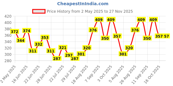 ajio.com sweet dreams Men Relaxed Fit Trackpants with Drawstrings Waistband sweet dreams Price History Graph from 2 May 2025 to 27 Nov 2025