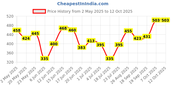 ajio.com sweet dreams Men Relaxed Fit Trackpants with Drawstrings Waistband sweet dreams Price History Graph from 2 May 2025 to 11 Oct 2025