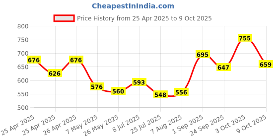 ajio.com sweet dreams Men Relaxed Full Length Pyjamas sweet dreams Price History Graph from 25 Apr 2025 to 9 Oct 2025