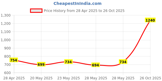 ajio.com sweet dreams Men Relaxed Full Length Pyjamas sweet dreams Price History Graph from 28 Apr 2025 to 26 Oct 2025
