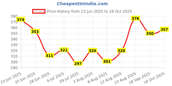 ajio.com sweet dreams Men Relaxed Full Length Pyjamas sweet dreams Price History Graph from 23 Jun 2025 to 16 Oct 2025