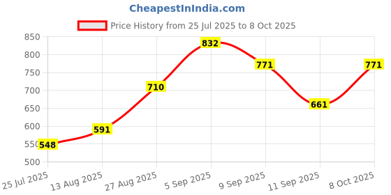 ajio.com sweet dreams Men Relaxed Full Length Pyjamas sweet dreams Price History Graph from 25 Jul 2025 to 8 Oct 2025