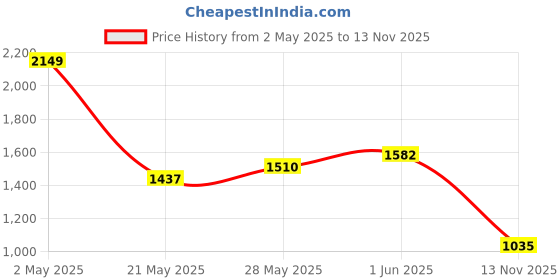 ajio.com sweet dreams Men Round Neck 2-Piece Sets sweet dreams Price History Graph from 2 May 2025 to 13 Nov 2025