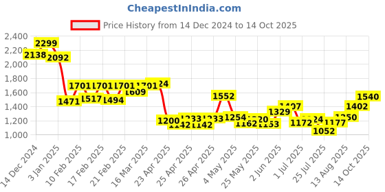 ajio.com sweet dreams Men Self-design Lounge Set sweet dreams Price History Graph from 14 Dec 2024 to 14 Oct 2025