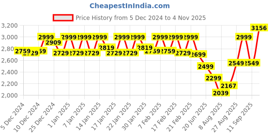 ajio.com sweet dreams Men Self-design Set sweet dreams Price History Graph from 5 Dec 2024 to 4 Nov 2025