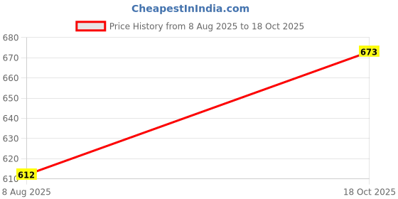 ajio.com sweet dreams Men Straight Fit Track Pants with Elasticated Drawstring Waist sweet dreams Price History Graph from 8 Aug 2025 to 18 Oct 2025