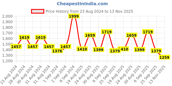 ajio.com sweet dreams Men Striped T-Shirt & Pyjamas Set sweet dreams Price History Graph from 23 Aug 2024 to 13 Nov 2025