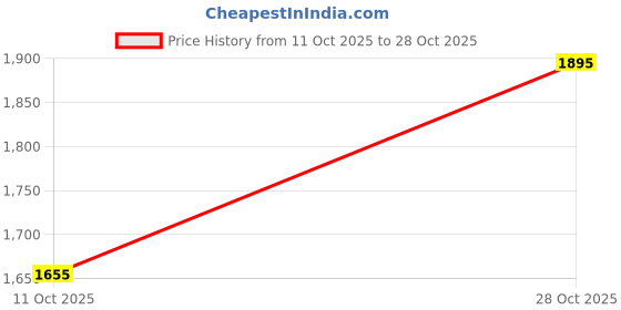 ajio.com sweet dreams Men Typographic Print T-Shirt & Pyjamas Lounge Set sweet dreams Price History Graph from 11 Oct 2025 to 28 Oct 2025