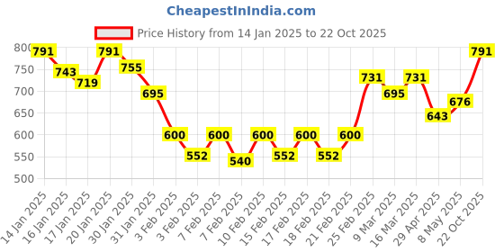 ajio.com sweet dreams Men Western Wear Sweatshirt sweet dreams Price History Graph from 14 Jan 2025 to 22 Oct 2025